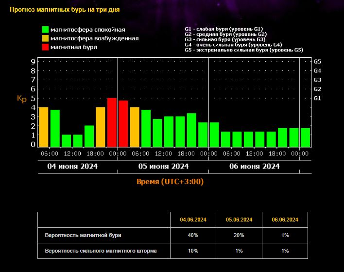 прогноз магнитных бурь на 4-6 июня