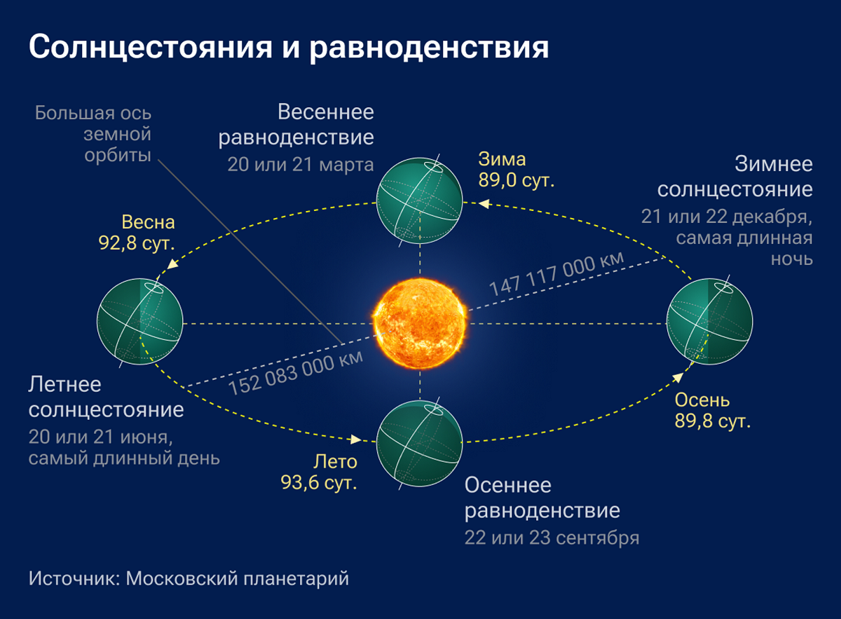 схема солнечной эклиптики