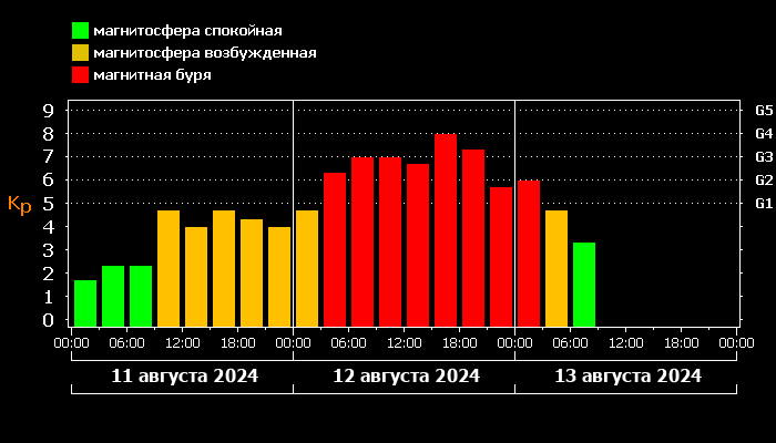 график магнитных бурь на ближайшие три дня