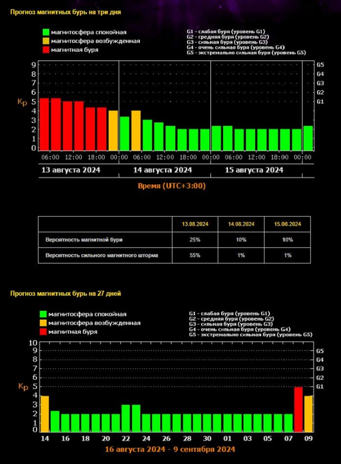 магнитные возмущения в августе 2024 года