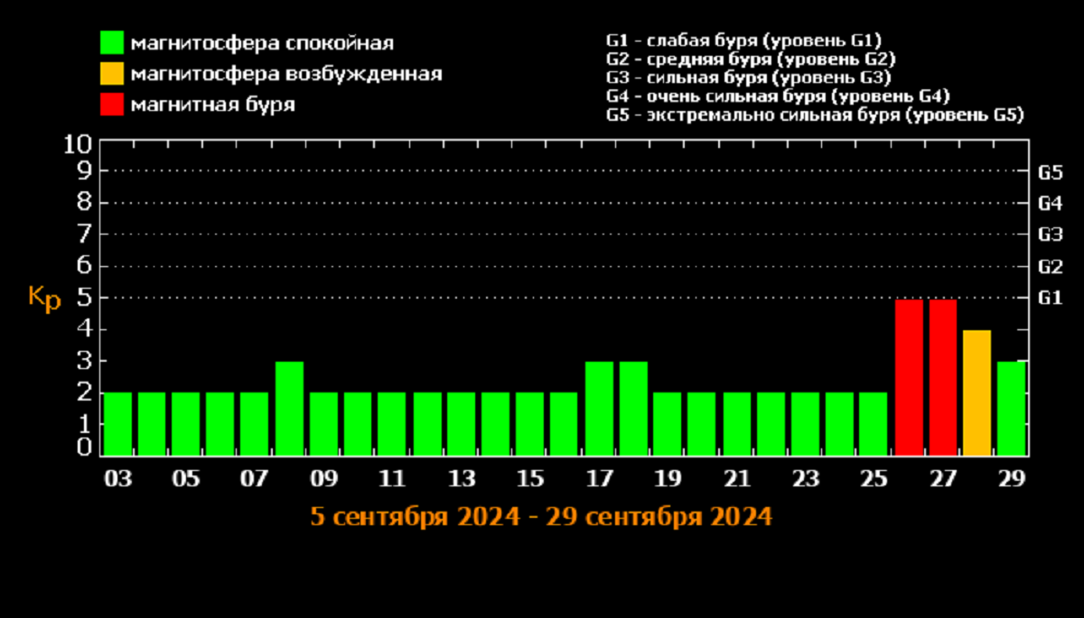 прогноз магнитных бурь на сентябрь 2024 года