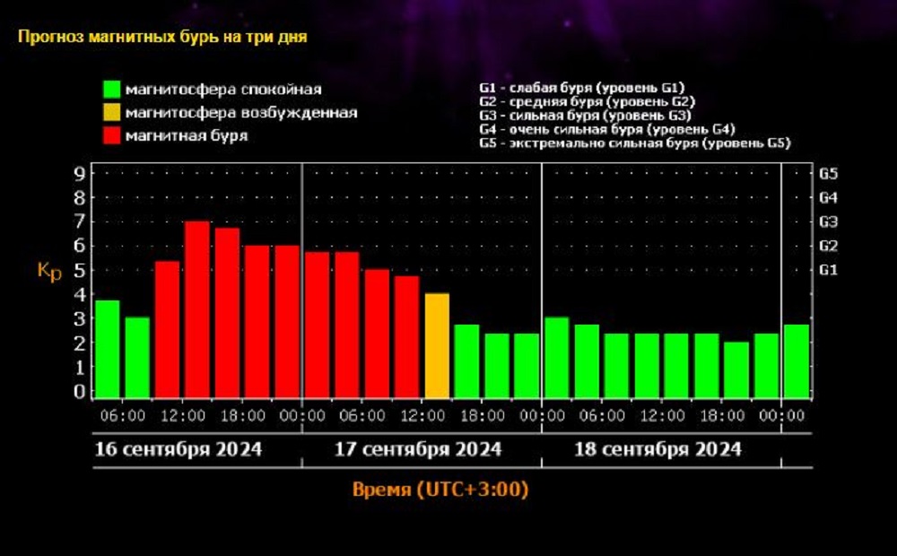 график магнитных бурь на ближайшие три дня