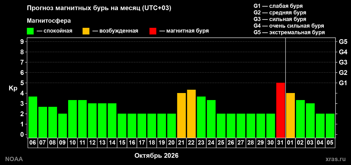 прогноз геомагнитных бурь на октябрь 20216 года